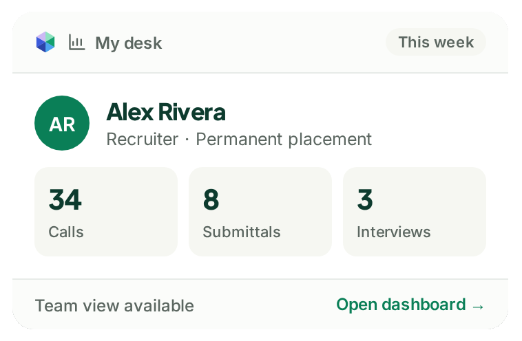 Example PCRM desk dashboard with a recruiter's weekly activity